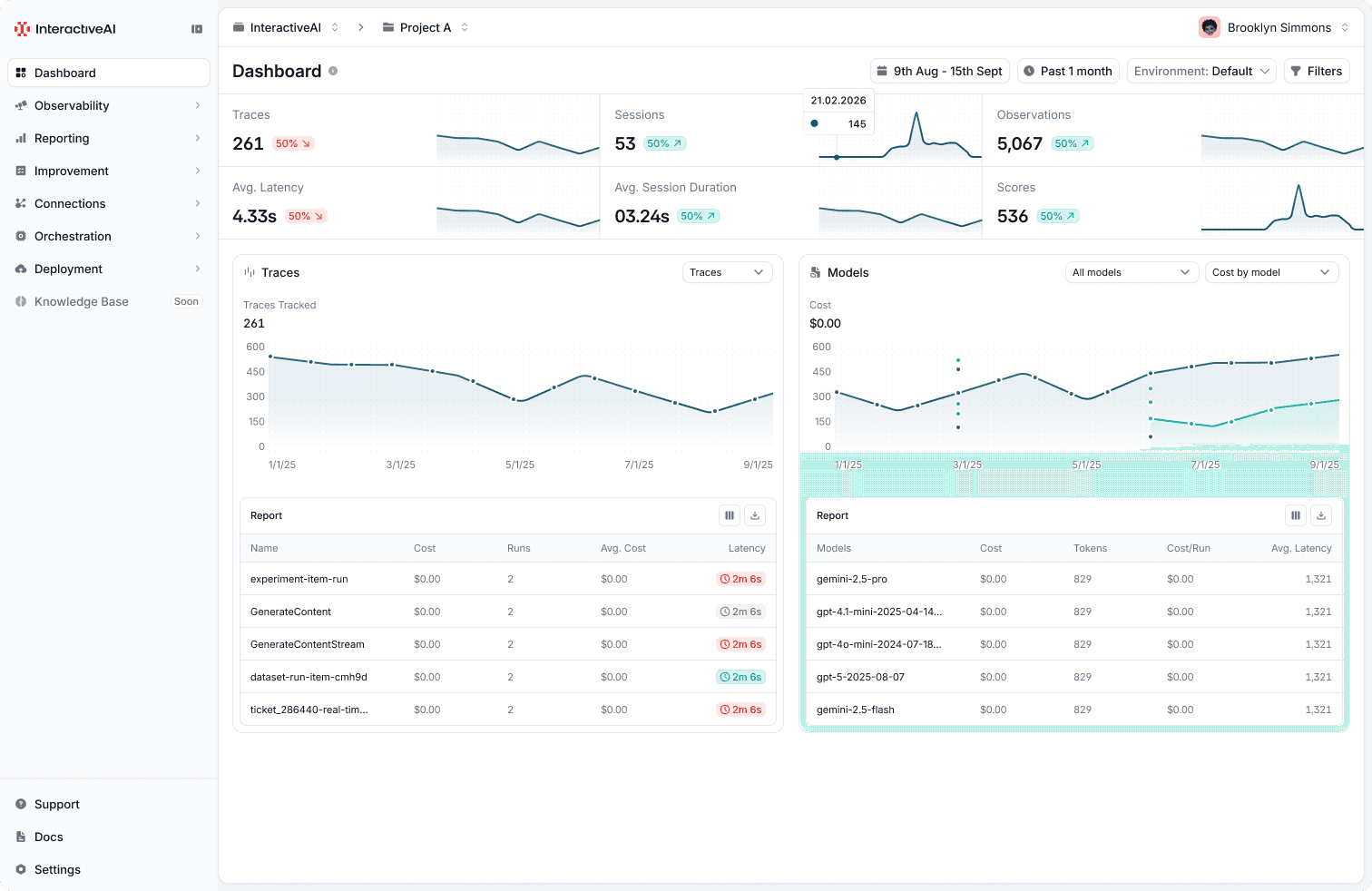 InteractiveAI Platform Dashboard showing traces, sessions, latency metrics, model costs, and evaluation scores