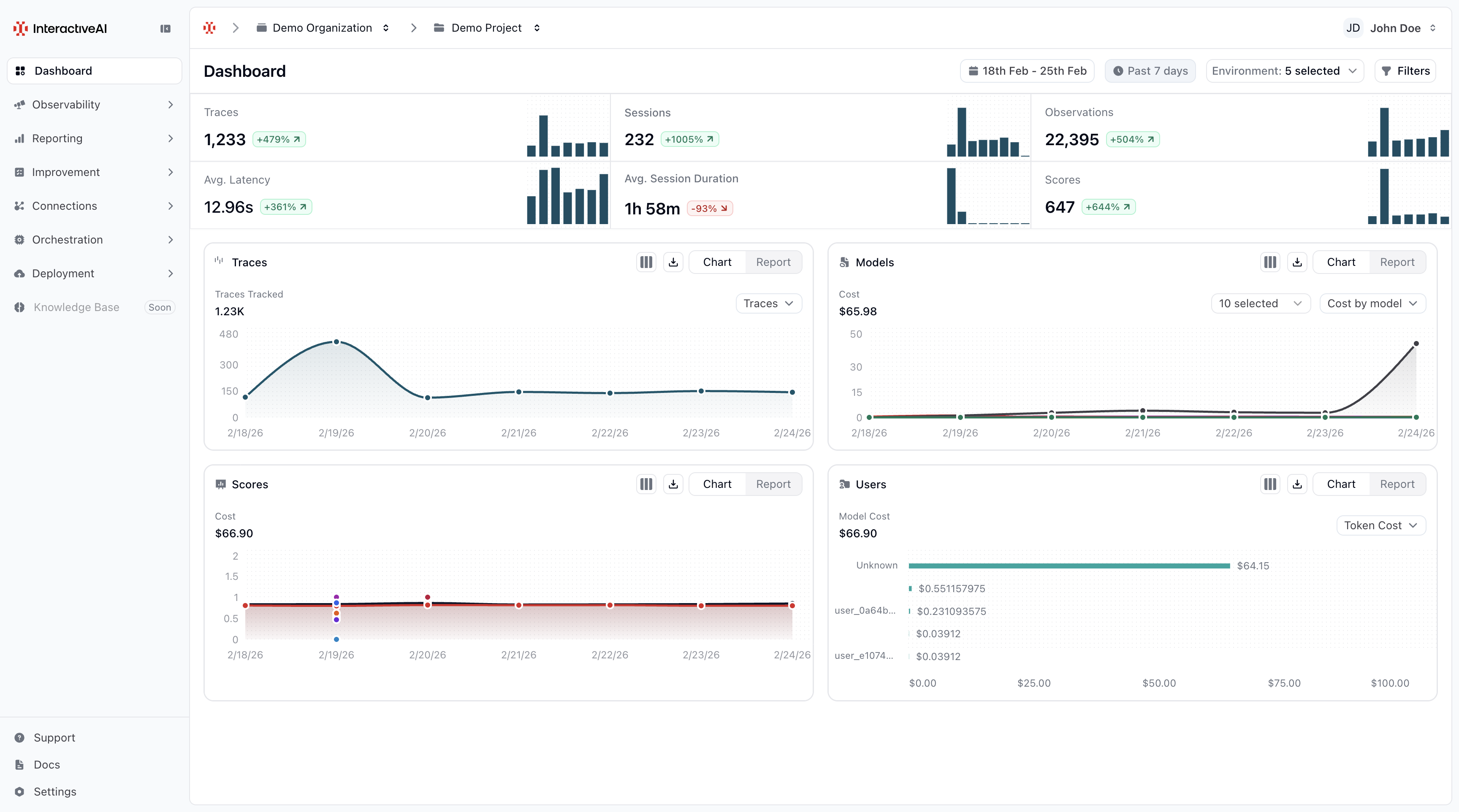 InteractiveAI Platform Dashboard showing traces, sessions, latency metrics, model costs, and evaluation scores