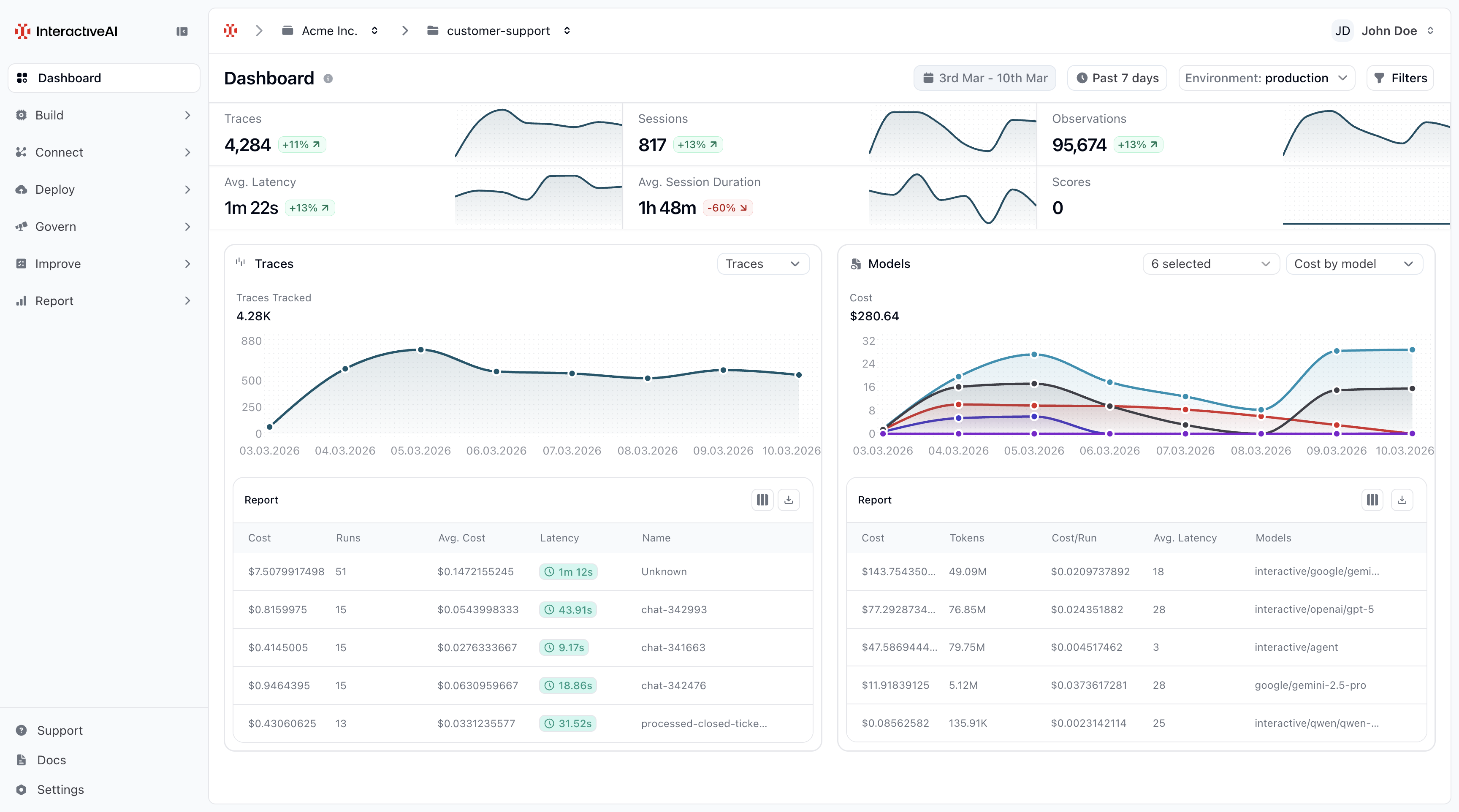 InteractiveAI Platform Dashboard showing traces, sessions, latency metrics, model costs, and evaluation scores